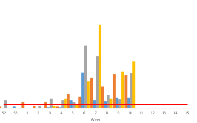 Week 10 Spore Counts, 2 March- 8 March