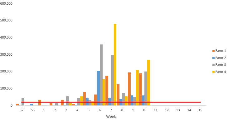 Week 10 Spore Counts, 2 March- 8 March
