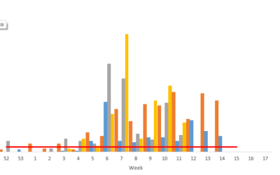 Week 13/14 Spore Counts, 23 March- 5 April