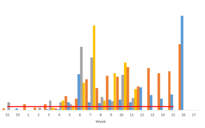 Week 15/16 Spore Counts, 6 April – 19 April
