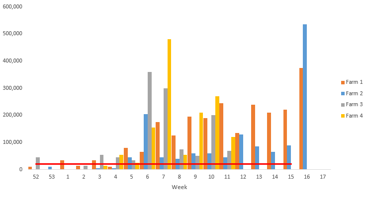 Week 15/16 Spore Counts, 6 April – 19 April