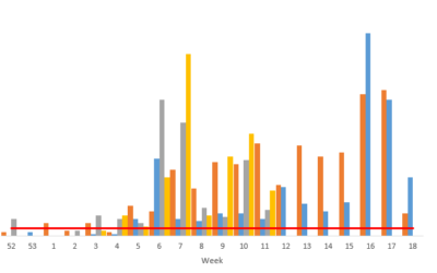 Week 18 Spore Counts, 27 April – 2 May